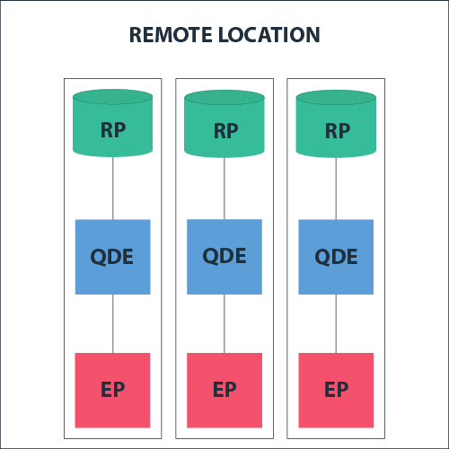 Isolated Deployment Pattern