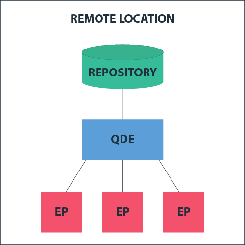 Remote Deployment Pattern